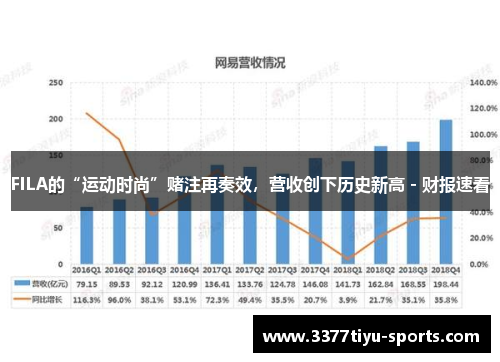 FILA的“运动时尚”赌注再奏效，营收创下历史新高 - 财报速看